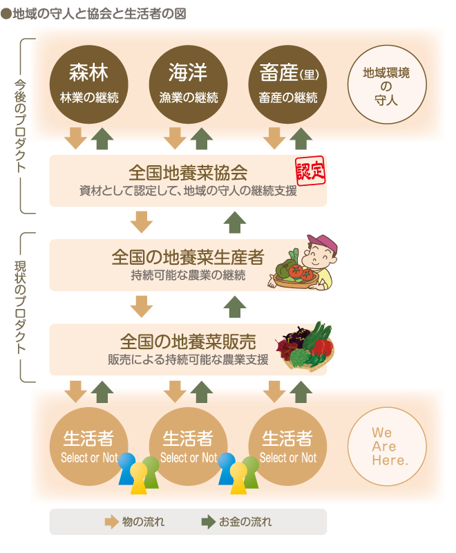 地域の守人と協会と生活者の図